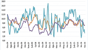 ÇASİAD haftalık ekonomi değerlendirme notunu yayınladı