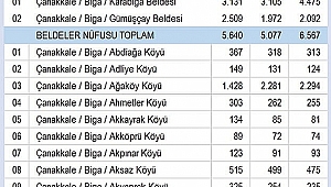 Biga'da merkez nüfusu yükseliyor, köyler düşüyor