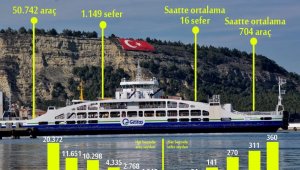 GESTAŞ 3 günde 50 bin 742 araç taşıdı