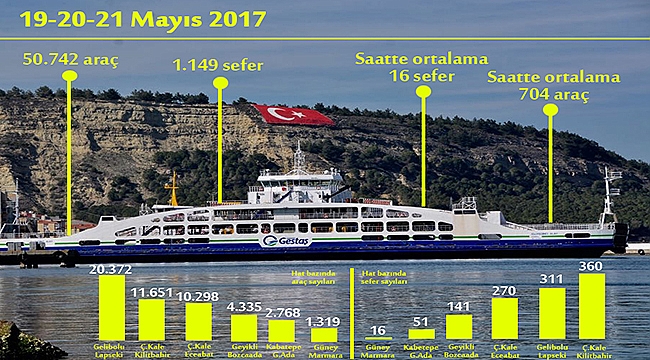 Gestaş'tan rekor sefer...