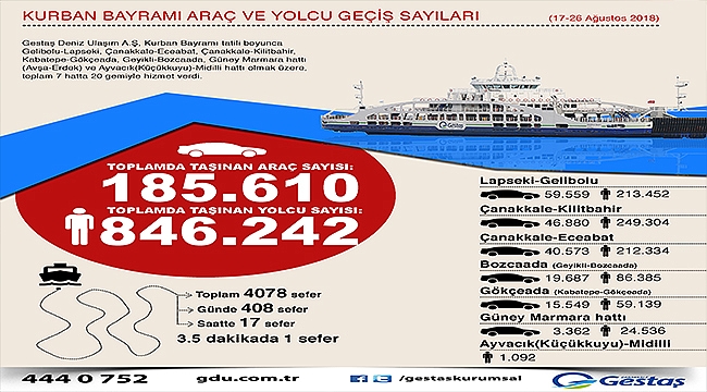 GESTAŞ, Kurban Bayramı araç ve yolcu geçiş sayılarını açıkladı