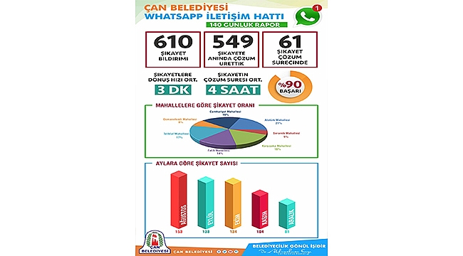 Whatsapp İletişim Hattı vatandaş memnuniyetini arttırdı