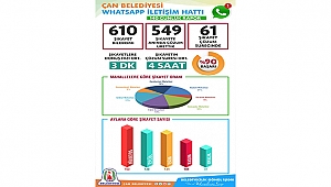 Whatsapp İletişim Hattı vatandaş memnuniyetini arttırdı