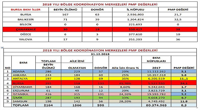 ORGAN BAĞIŞINDA TÜRKİYE 1.SİYİZ