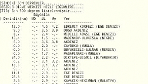 EGE DENİZİNDE KORKUTAN DEPREM!