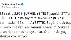 ÖLÜ SAYISI 21,E VAKA SAYISI 947'YE YÜKSELDİ!