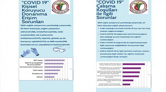 SAĞLIK ÇALIŞANLARININ COVID-19 VİRÜSÜNE MARUZ KALIMINA İLİŞKİN RİSK DEĞERLENDİRMESİ ANKETİ ÖN RAPORU AÇIKLANDI