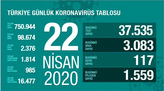 İYİLEŞEN HASTA SAYISINDA BÜYÜK ARTIŞ