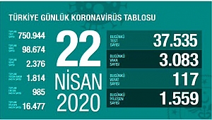 İYİLEŞEN HASTA SAYISINDA BÜYÜK ARTIŞ