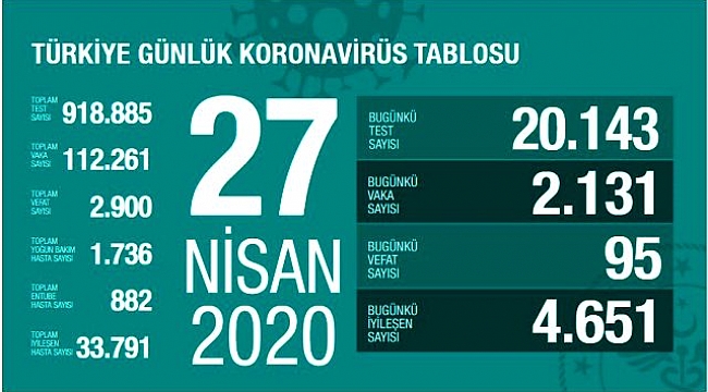 İYİLEŞEN SAYISI VAKA SAYISINI GEÇMEYE DEVAM EDİYOR