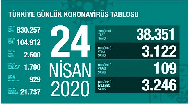 İYİLEŞEN SAYISI VAKA SAYISINI GEÇTİ