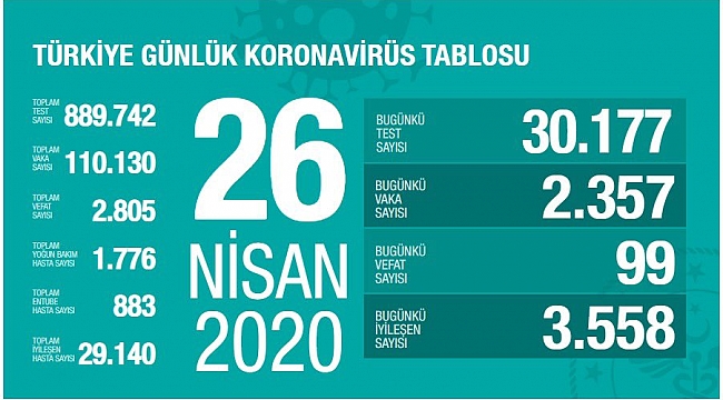 İYİLESEN SAYISI VAKA SAYISINI GEÇTİ