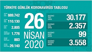 İYİLESEN SAYISI VAKA SAYISINI GEÇTİ