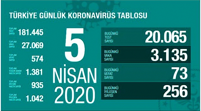 KORONAVİRÜSTEN ÖLENLERİN SAYISI 574'E YÜKSELDİ!