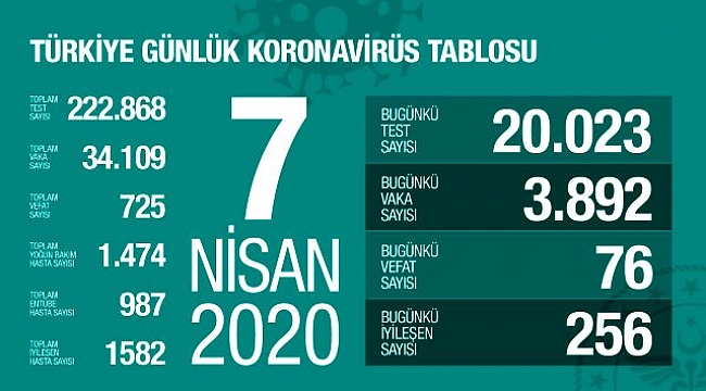 KORONAVİRÜSTEN ÖLENLERİN SAYISI 725'E YÜKSELDİ!
