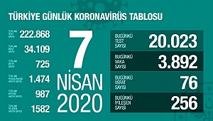 KORONAVİRÜSTEN ÖLENLERİN SAYISI 725'E YÜKSELDİ!