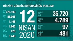 ÖLENLERIN SAYISI 1198' E YÜKSELDİ!!