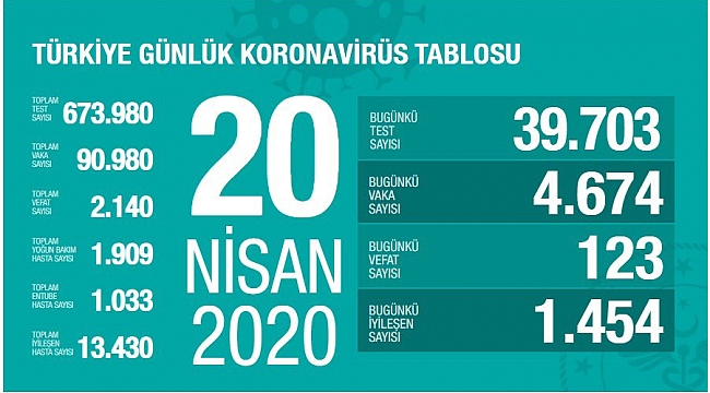 ÖLENLERİN SAYISI 2140 A ULAŞTI