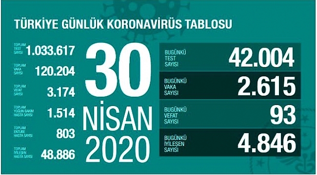 SON 24 SAATTE 4 BİN 846 HASTA İYİLEŞTİ