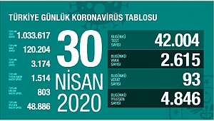 SON 24 SAATTE 4 BİN 846 HASTA İYİLEŞTİ