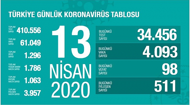 "VAKA SAYISINDA ARTIŞ KAÇINILMAZ"