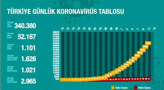 VEFAT EDENLERİN SAYISI 1101 E YÜKSELDİ