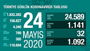 İYİLEŞEN HASTA SAYISI 120 BİNE YAKLAŞTI