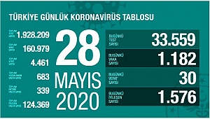 İYİLEŞEN HASTA SAYISI 121 BİNİ AŞTI !!