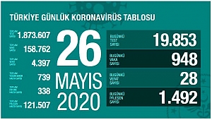 İYİLEŞEN HASTA SAYISINDA ÖNEMLİ ARTIŞ