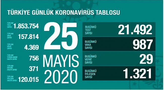 SALGINDA DÜŞÜŞ DEVAM EDİYOR