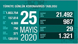 SALGINDA DÜŞÜŞ DEVAM EDİYOR