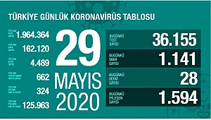 "TEST SAYISI ARTTI, YENİ VAKA SAYISI AZALDI"