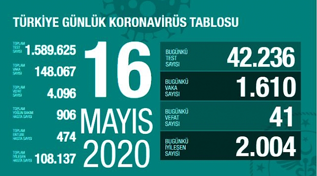 TEST SAYISI TEKRARDAN 40 BİNİN ÜZERİNE ÇIKTI !!