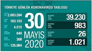 VAKA SAYISI YENİDEN BİNİN ALTINA DÜŞTÜ