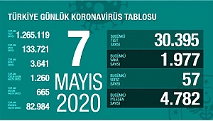 VAKA SAYISINDAKİ KISMİ ARTIŞ GERİLEME EĞİLİMİNDE