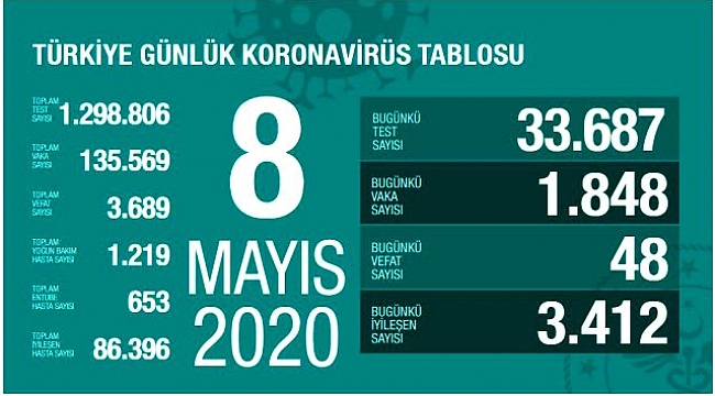VAKA VE VEFAT SAYISINDAKI DÜŞÜŞ DEVAM EDİYOR