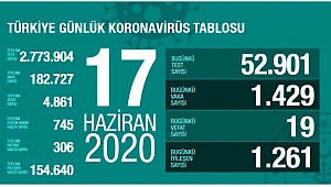 BİLİM KURULU TOPLANTI SONRASI İL İL VERİLER AÇIKLANDI