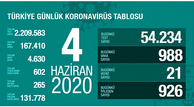 GÜNLÜK TEST SAYISI 54 BİNİ GEÇTİ