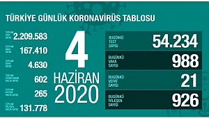 GÜNLÜK TEST SAYISI 54 BİNİ GEÇTİ