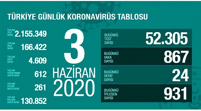 KORONA SALGININDA DÜŞÜŞ TRENDİ DEVAM EDİYOR !