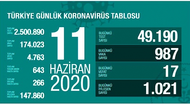  VAKALARIN YÜZDE 85 İ İYİLEŞTİ!