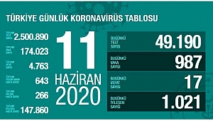  VAKALARIN YÜZDE 85 İ İYİLEŞTİ!