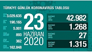 VEFAT SAYISI 5 BİNİ GEÇTİ...!