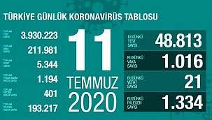  ÇANAKKALE VAKA SAYISINDA EN ÇOK DÜŞÜŞ GÖSTEREN İLLER ARASINDA..!