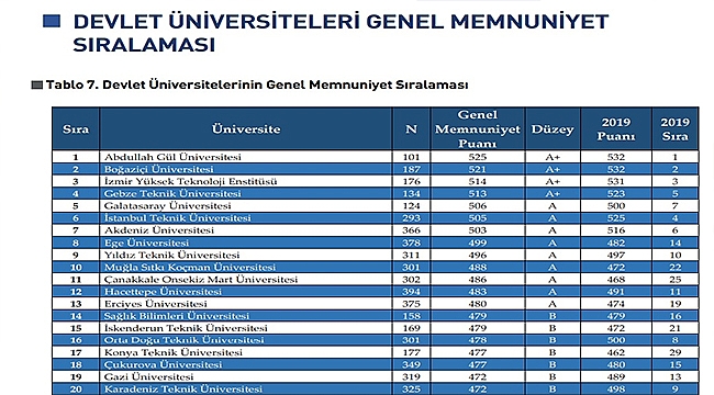 ÇOMÜ, ÖĞRENCİLERİN MEMNUNİYETİ SIRALAMASINDA 11. SIRAYA YÜKSELDİ