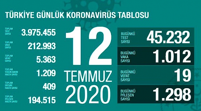 TÜRKİYEDE KORONAVİRÜS VAKALARINDA AZALMA DEVAM EDİYOR..!