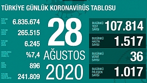 KORONA VİRÜS VERİLERİNDE TEDİRGİN EDİCİ RAKAMLAR..,!