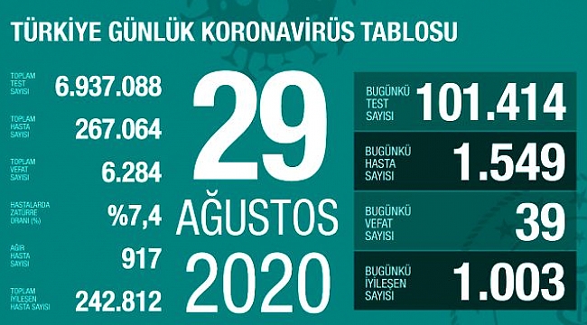 KORONAVİRÜS VERİLERİNDE VAHİM ARTIŞ .!