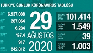 KORONAVİRÜS VERİLERİNDE VAHİM ARTIŞ .!