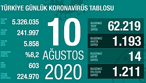 VAKA SAYISINDA ARTIŞ TRENDİ DEVAM EDİYOR..!